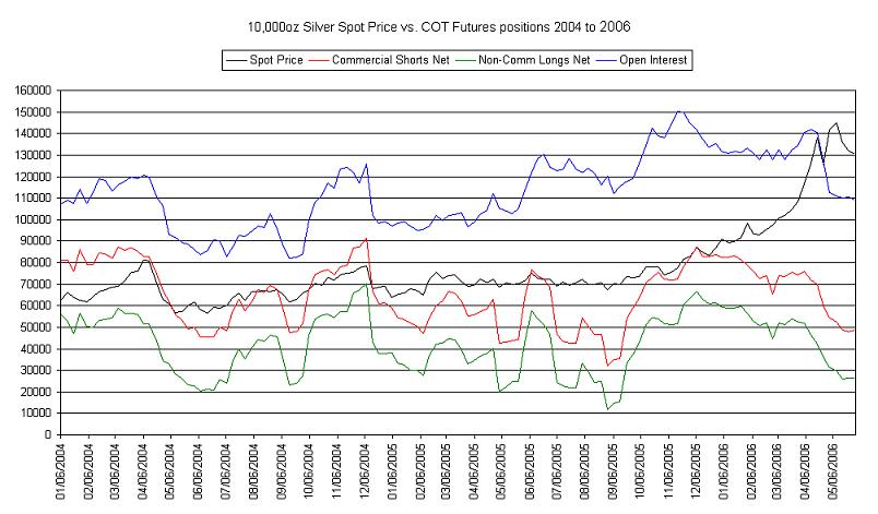 Silver COT data 053006