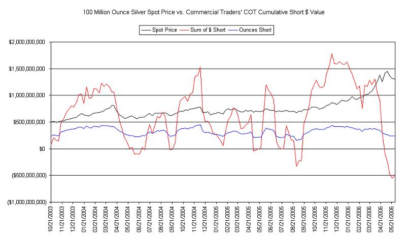 Commercial Traders Short Values 053006