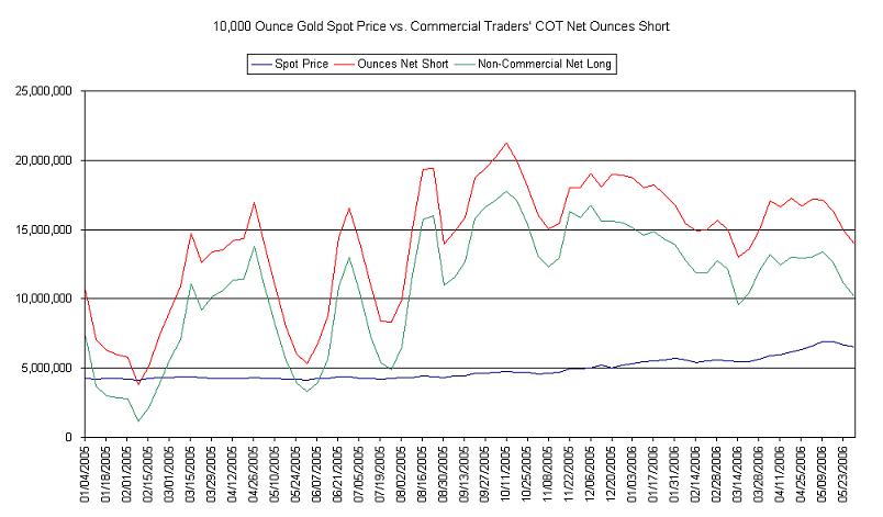 Gold COT data 053006